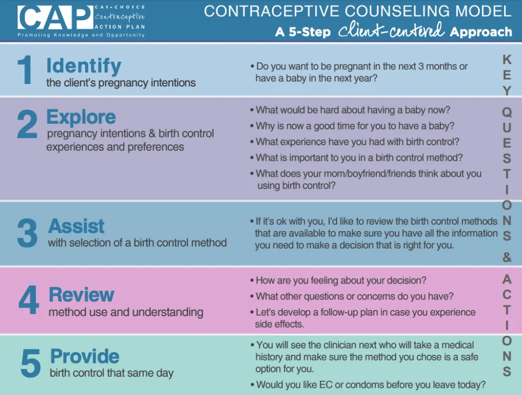 contraceptive counseling grid